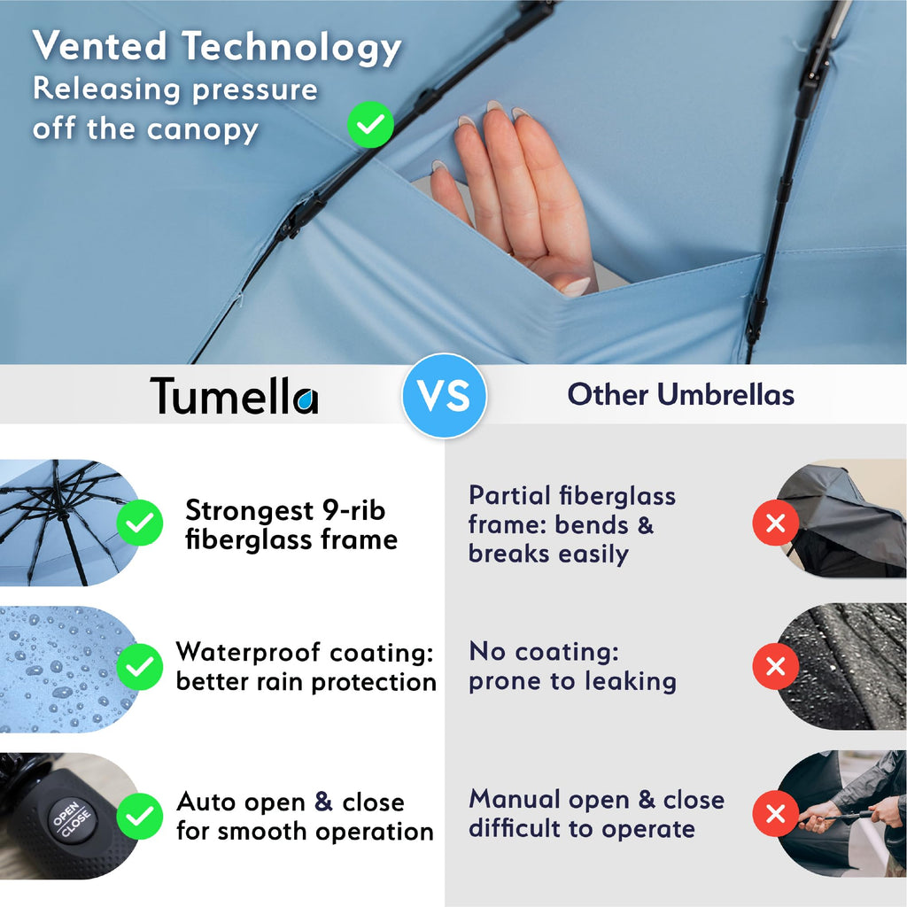 TUMELLA Strongest Windproof Travel Umbrella (Compact, 100MPH Wind-Tested), Light, Portable, One-Handed Use, Automatic Folding Rain Umbrella, Durable, Premium Grip, Fits Car & Backpack