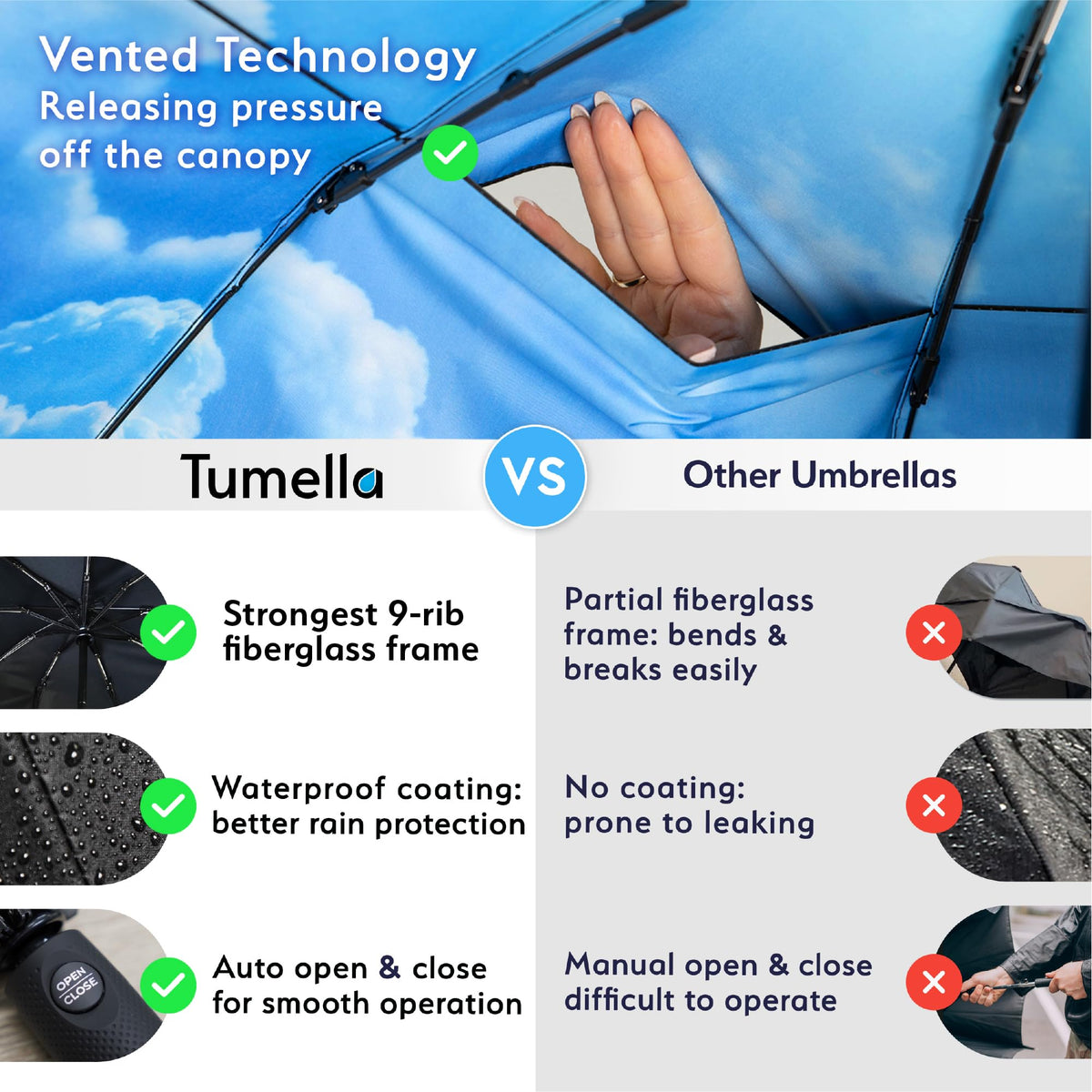 TUMELLA Strongest Windproof Travel Umbrella (Compact, 100MPH Wind-Tested), Light, Portable, One-Handed Use, Automatic Folding Rain Umbrella, Durable, Premium Grip, Fits Car & Backpack